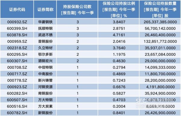 云策略 险资罕见举牌“钢铁巨头” 15家钢铁企业被险资持股