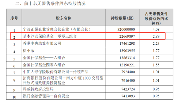 富盈网 2.55万亿元! 养老金调仓路径浮现