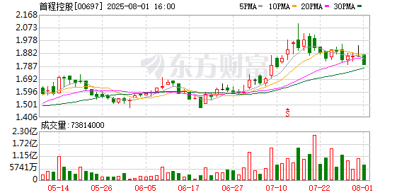 智股策略 首程控股附属公司及旗下基金投资首农REIT