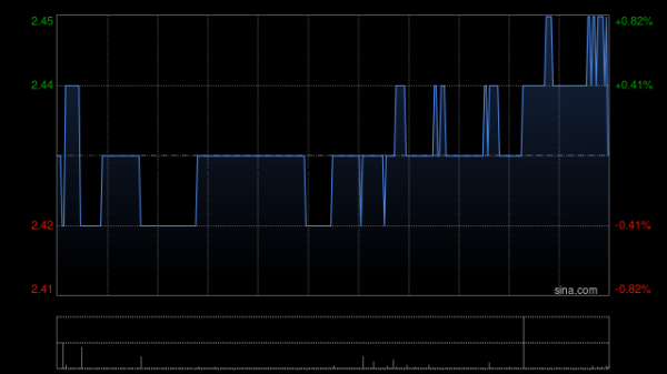 同花证券 中海石油化学遭MGD Holdings减持101.6万股 每股作价约2.3港元